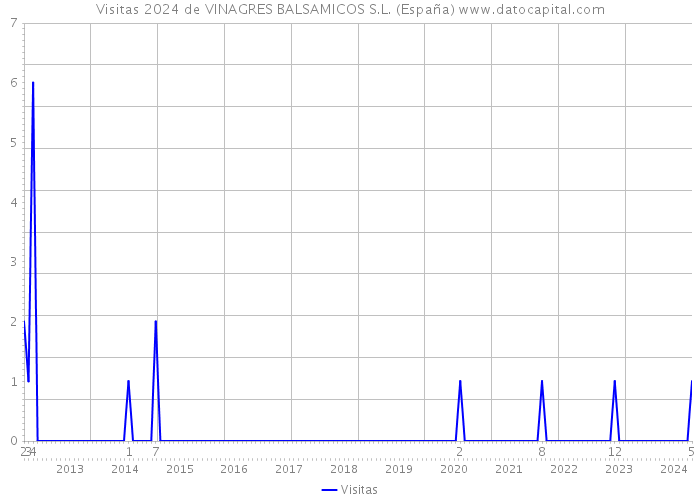 Visitas 2024 de VINAGRES BALSAMICOS S.L. (España) 