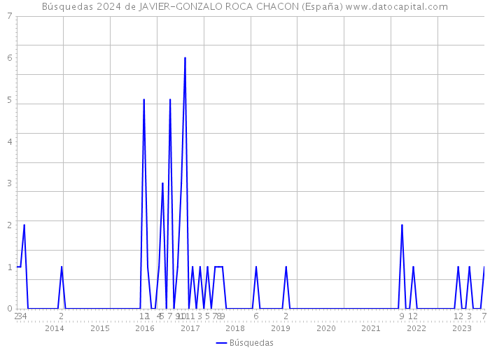 Búsquedas 2024 de JAVIER-GONZALO ROCA CHACON (España) 