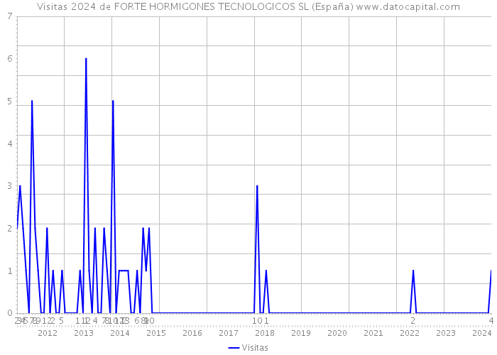 Visitas 2024 de FORTE HORMIGONES TECNOLOGICOS SL (España) 