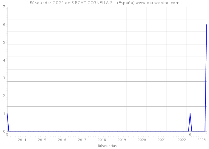 Búsquedas 2024 de SIRCAT CORNELLA SL. (España) 