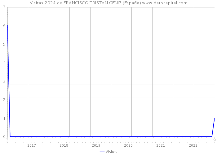Visitas 2024 de FRANCISCO TRISTAN GENIZ (España) 