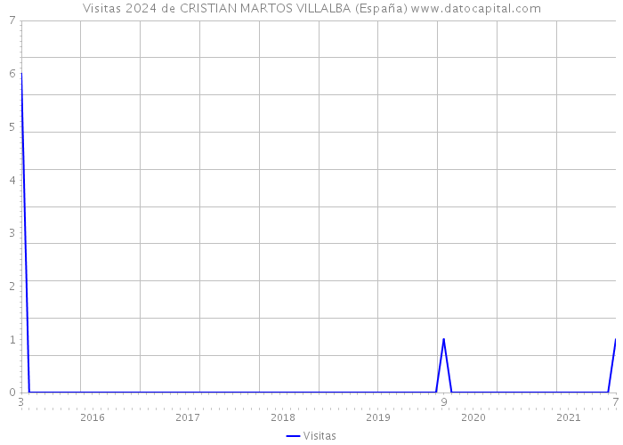 Visitas 2024 de CRISTIAN MARTOS VILLALBA (España) 