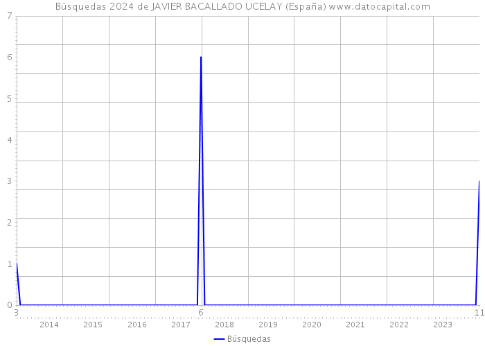 Búsquedas 2024 de JAVIER BACALLADO UCELAY (España) 