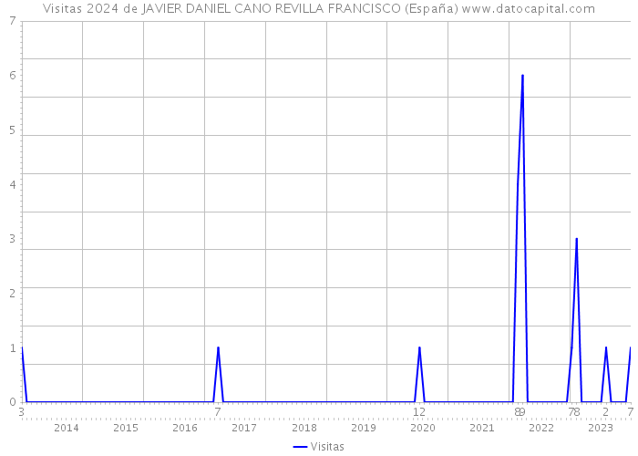 Visitas 2024 de JAVIER DANIEL CANO REVILLA FRANCISCO (España) 