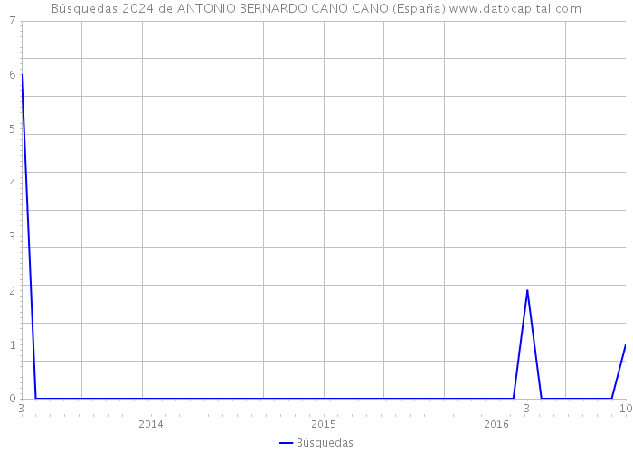 Búsquedas 2024 de ANTONIO BERNARDO CANO CANO (España) 