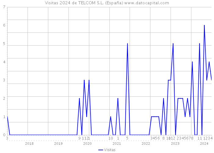 Visitas 2024 de TELCOM S.L. (España) 
