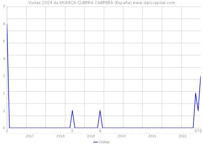Visitas 2024 de MONICA GUERRA CABRERA (España) 