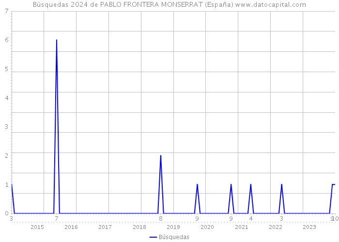 Búsquedas 2024 de PABLO FRONTERA MONSERRAT (España) 