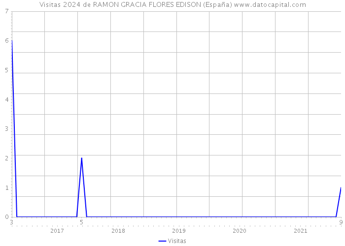 Visitas 2024 de RAMON GRACIA FLORES EDISON (España) 