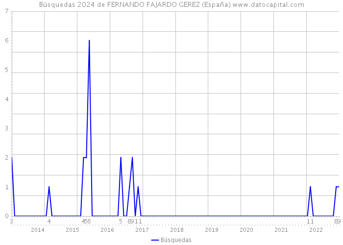Búsquedas 2024 de FERNANDO FAJARDO GEREZ (España) 