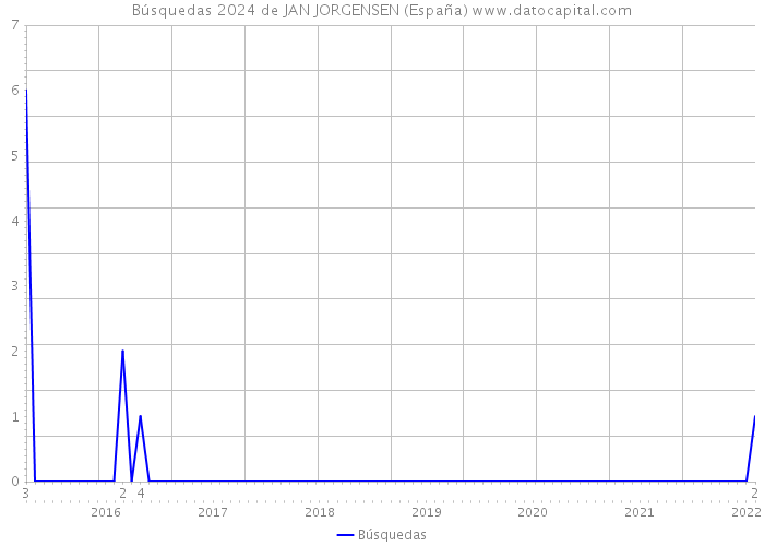Búsquedas 2024 de JAN JORGENSEN (España) 