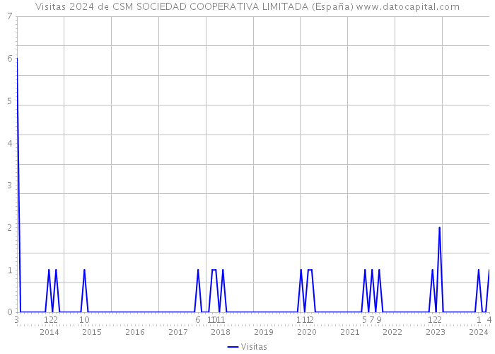 Visitas 2024 de CSM SOCIEDAD COOPERATIVA LIMITADA (España) 