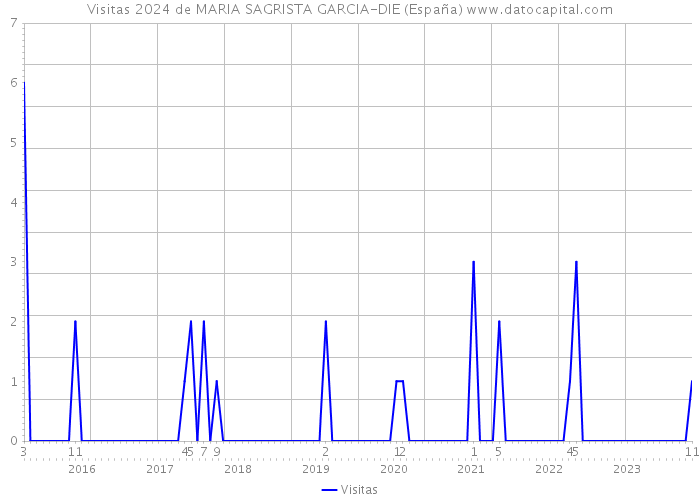 Visitas 2024 de MARIA SAGRISTA GARCIA-DIE (España) 