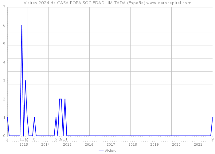 Visitas 2024 de CASA POPA SOCIEDAD LIMITADA (España) 
