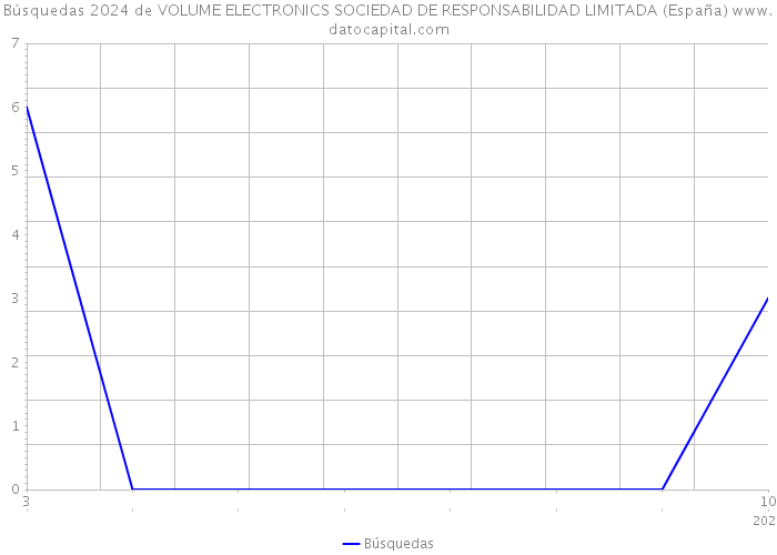 Búsquedas 2024 de VOLUME ELECTRONICS SOCIEDAD DE RESPONSABILIDAD LIMITADA (España) 
