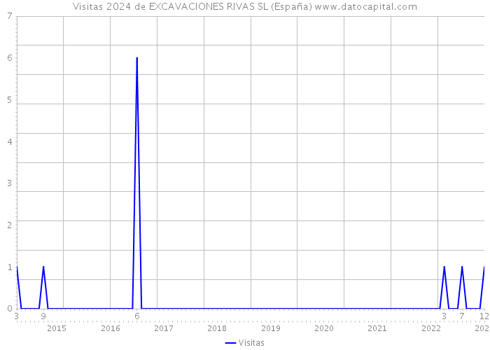 Visitas 2024 de EXCAVACIONES RIVAS SL (España) 