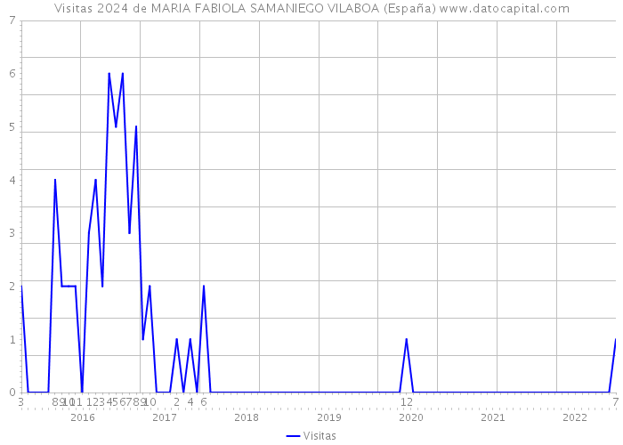 Visitas 2024 de MARIA FABIOLA SAMANIEGO VILABOA (España) 