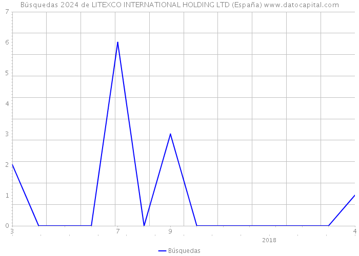 Búsquedas 2024 de LITEXCO INTERNATIONAL HOLDING LTD (España) 