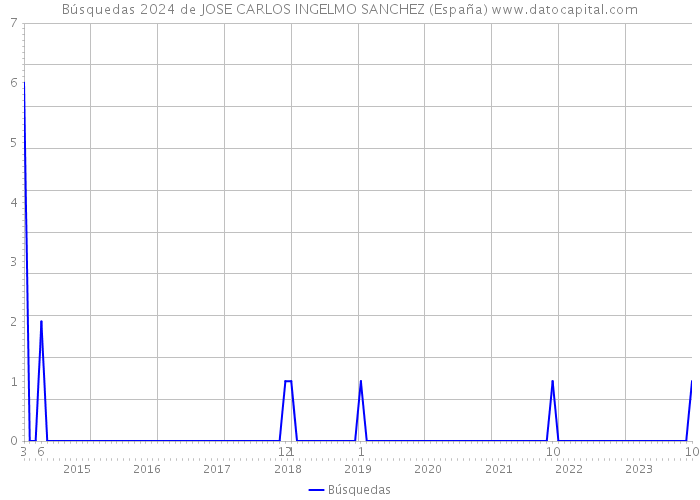 Búsquedas 2024 de JOSE CARLOS INGELMO SANCHEZ (España) 