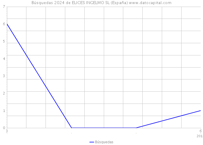 Búsquedas 2024 de ELICES INGELMO SL (España) 