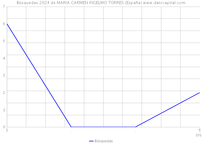 Búsquedas 2024 de MARIA CARMEN INGELMO TORRES (España) 