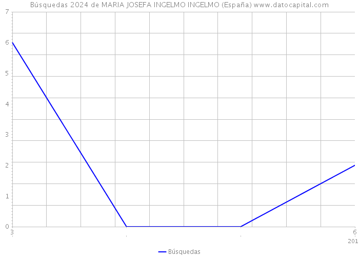 Búsquedas 2024 de MARIA JOSEFA INGELMO INGELMO (España) 