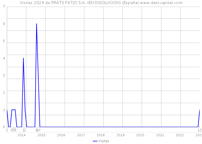 Visitas 2024 de PRATS FATJO S.A. (EN DISOLUCION) (España) 