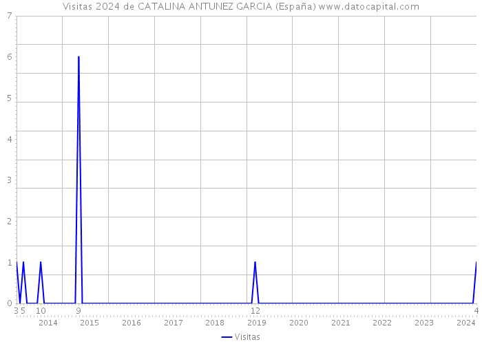 Visitas 2024 de CATALINA ANTUNEZ GARCIA (España) 