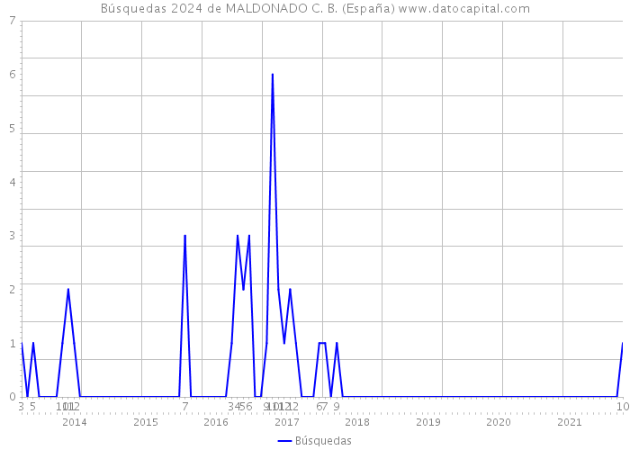 Búsquedas 2024 de MALDONADO C. B. (España) 