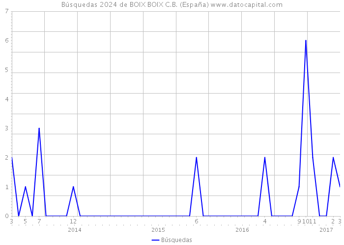 Búsquedas 2024 de BOIX BOIX C.B. (España) 