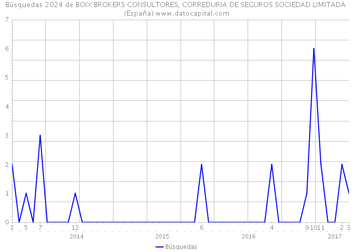 Búsquedas 2024 de BOIX BROKERS CONSULTORES, CORREDURIA DE SEGUROS SOCIEDAD LIMITADA (España) 