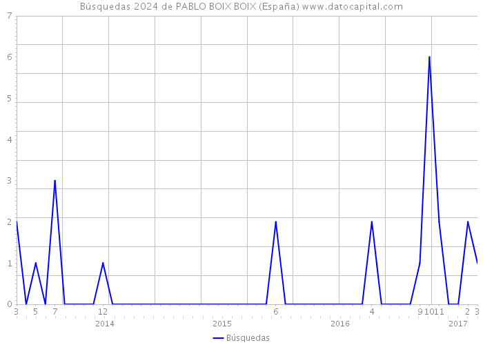 Búsquedas 2024 de PABLO BOIX BOIX (España) 