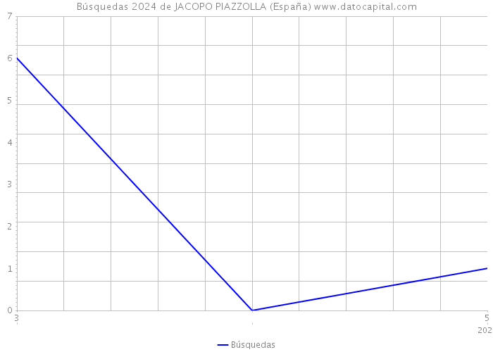 Búsquedas 2024 de JACOPO PIAZZOLLA (España) 