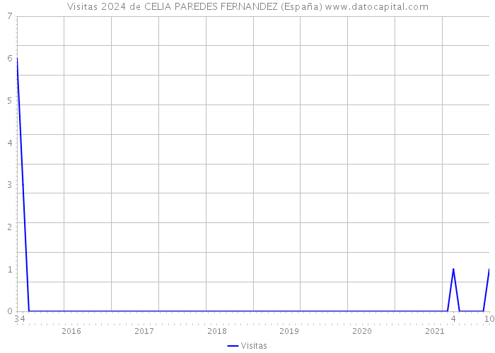 Visitas 2024 de CELIA PAREDES FERNANDEZ (España) 