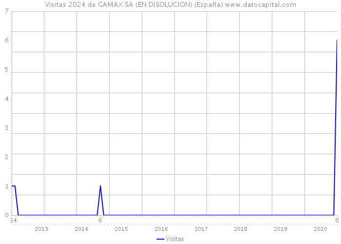 Visitas 2024 de GAMAX SA (EN DISOLUCION) (España) 