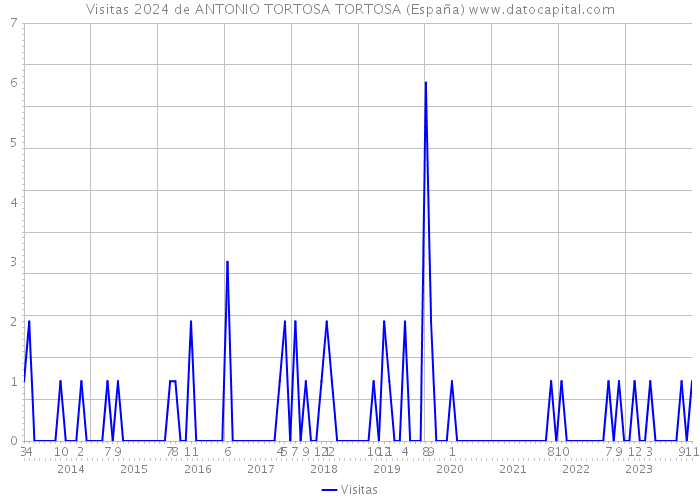 Visitas 2024 de ANTONIO TORTOSA TORTOSA (España) 