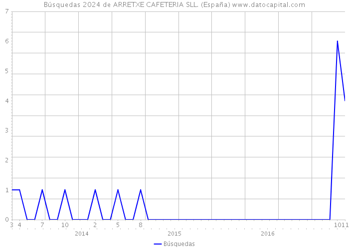 Búsquedas 2024 de ARRETXE CAFETERIA SLL. (España) 