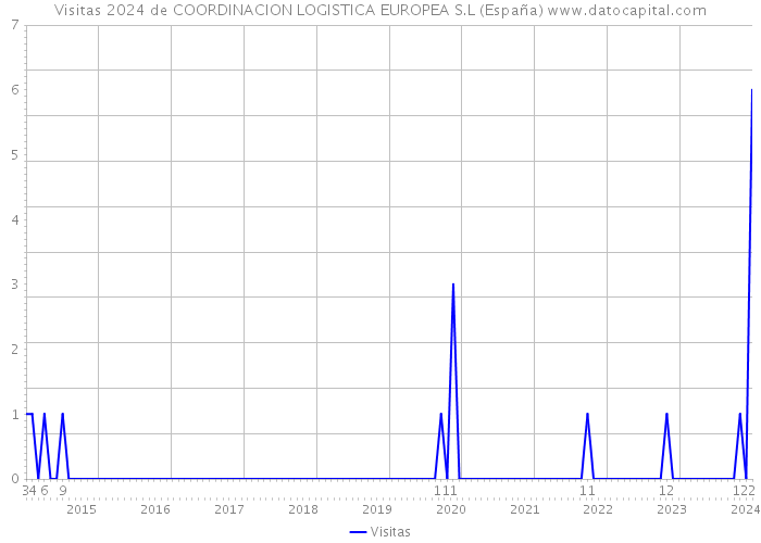 Visitas 2024 de COORDINACION LOGISTICA EUROPEA S.L (España) 