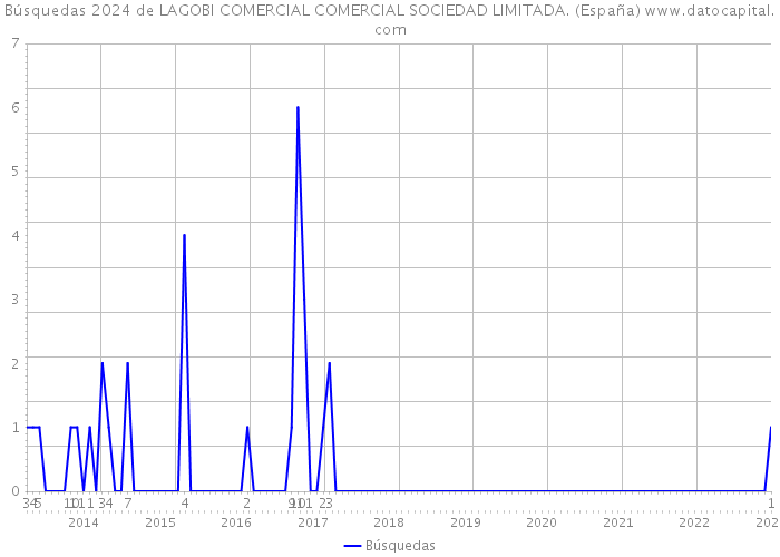 Búsquedas 2024 de LAGOBI COMERCIAL COMERCIAL SOCIEDAD LIMITADA. (España) 