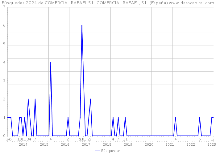 Búsquedas 2024 de COMERCIAL RAFAEL S.L. COMERCIAL RAFAEL, S.L. (España) 