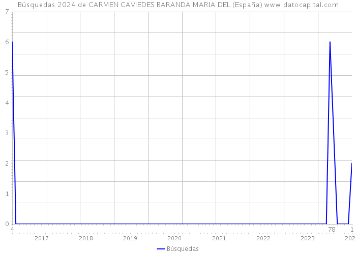 Búsquedas 2024 de CARMEN CAVIEDES BARANDA MARIA DEL (España) 
