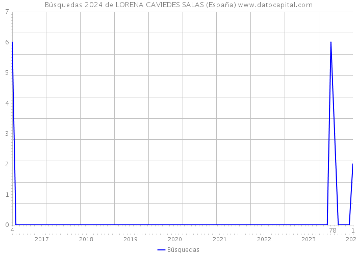 Búsquedas 2024 de LORENA CAVIEDES SALAS (España) 