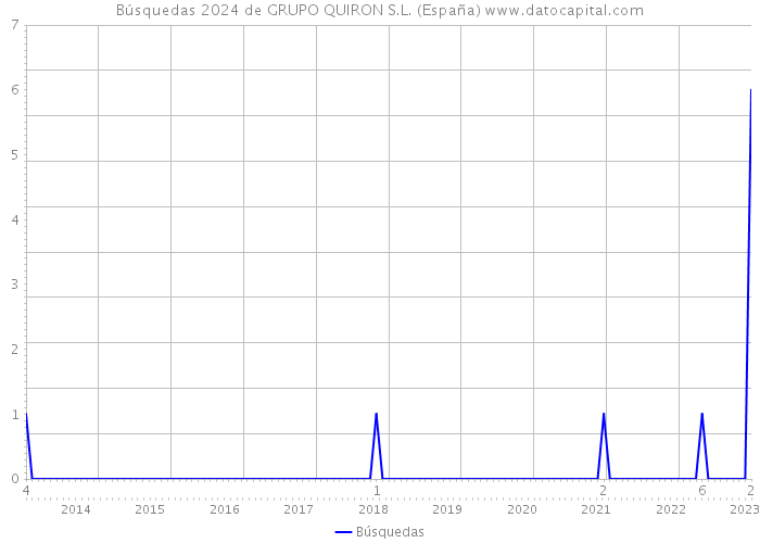 Búsquedas 2024 de GRUPO QUIRON S.L. (España) 