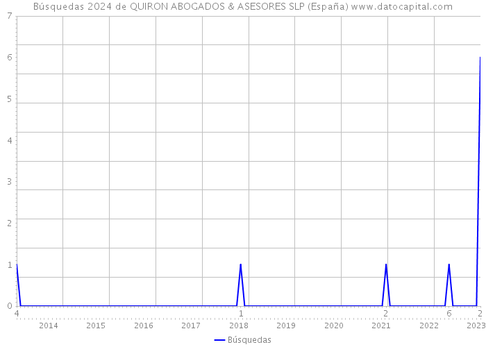 Búsquedas 2024 de QUIRON ABOGADOS & ASESORES SLP (España) 