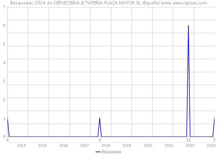 Búsquedas 2024 de CERVECERIA & TAPERIA PLAZA MAYOR SL (España) 