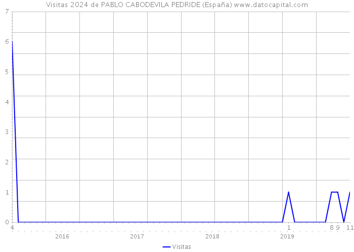 Visitas 2024 de PABLO CABODEVILA PEDRIDE (España) 