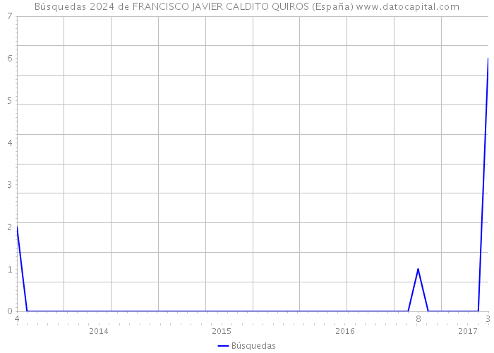 Búsquedas 2024 de FRANCISCO JAVIER CALDITO QUIROS (España) 