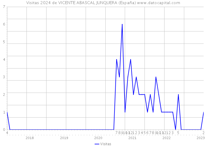 Visitas 2024 de VICENTE ABASCAL JUNQUERA (España) 