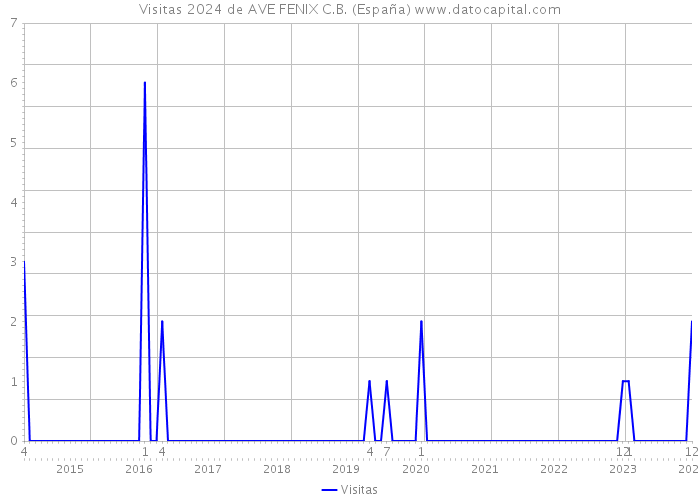 Visitas 2024 de AVE FENIX C.B. (España) 