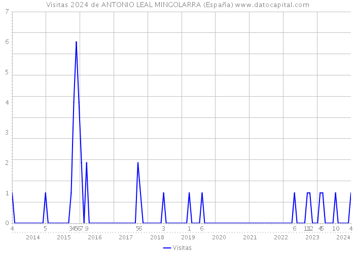 Visitas 2024 de ANTONIO LEAL MINGOLARRA (España) 